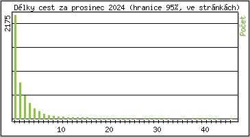 Statistika po hodinch